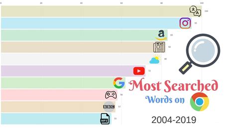 top search words on google 2020