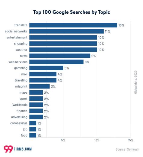 top search words on google by country