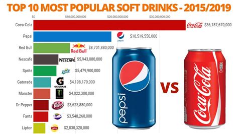 top selling sodas in america