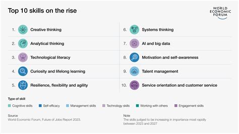 top skills for 2023
