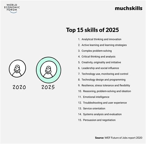 top skills in 2025