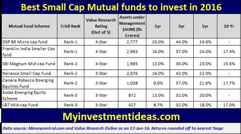top small cap mutual funds in india