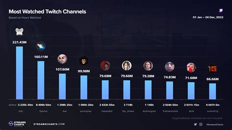 top streamers on twitch 2022