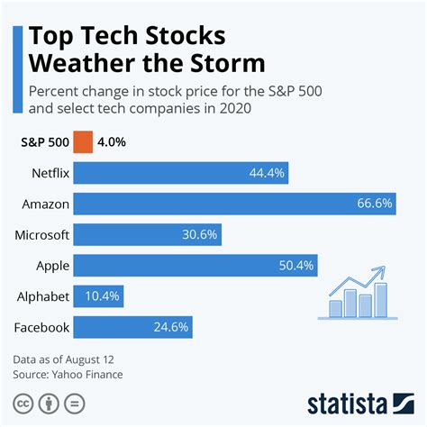 top tech stocks 2024