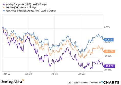 top tech stocks for 2023