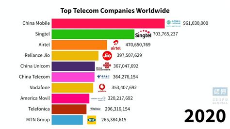 top telecom companies in qatar