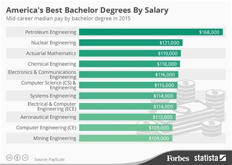 top ten bachelor degrees