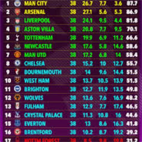 Top Ten Epl Standing