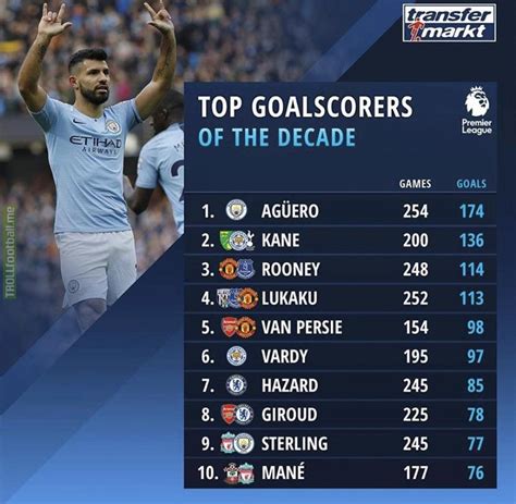 top ten goal scorers in premier league