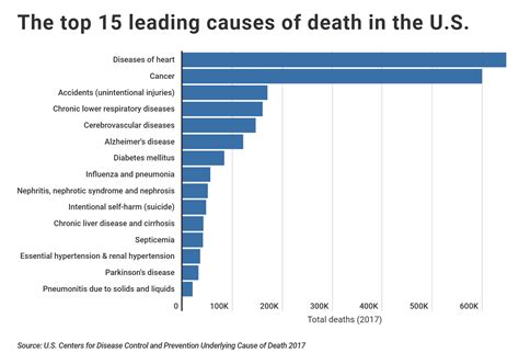 top three causes of death in maryland