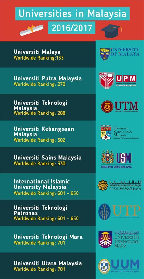 top uni in malaysia