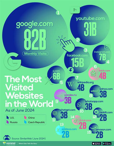 top websites in google