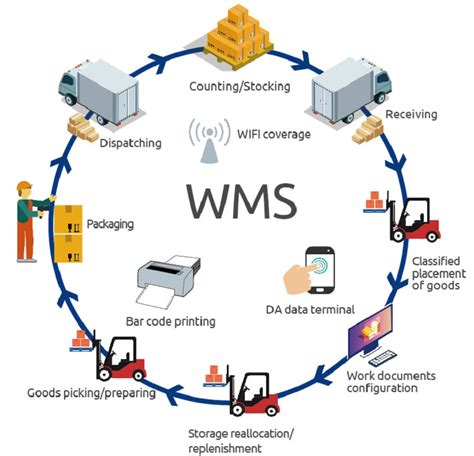 top wms software food manufacturer