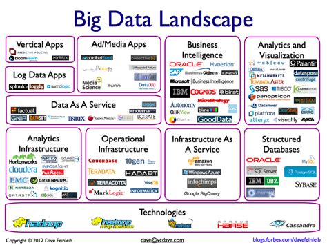 Leading Big Data Companies