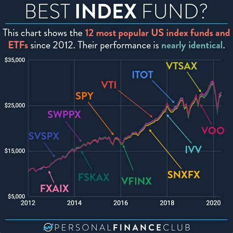The 5 BEST Fidelity Index Funds To Buy For High Growth YouTube