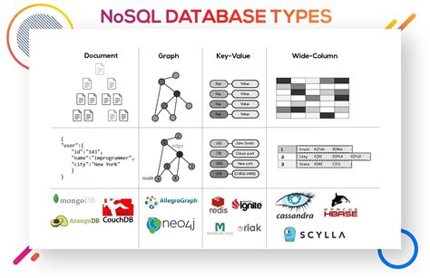 7 Best NoSQL Databases Ranked By Popularity