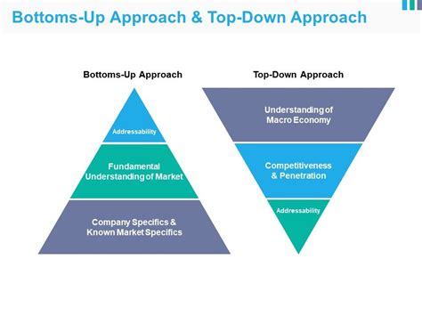 Topdown oder Bottomup Was funktioniert besser?