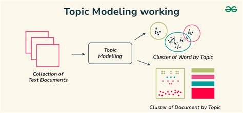 Topic Modeling Explained