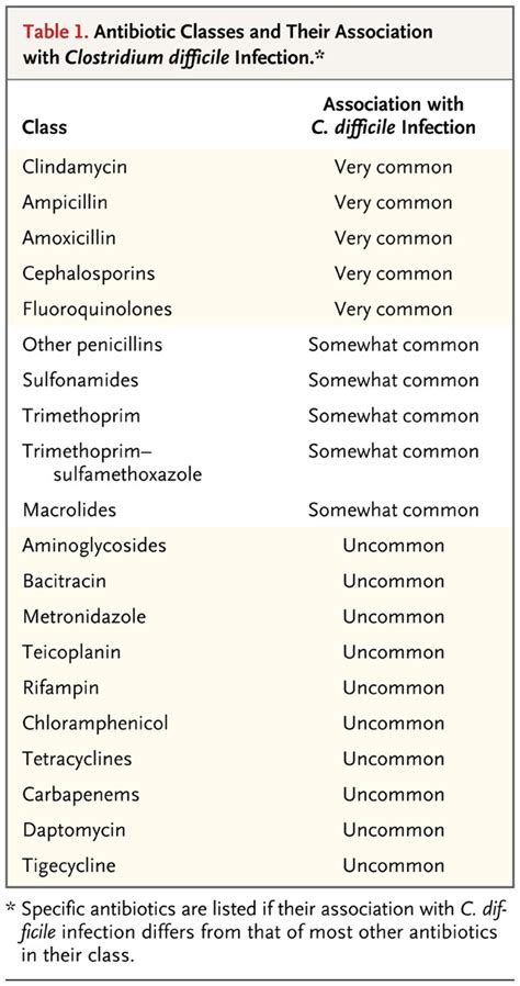 Topical Antibiotics And C Diff