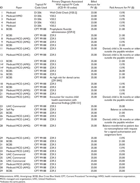 Topical Fluoride Varnish Code