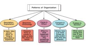 topical pattern of organization example