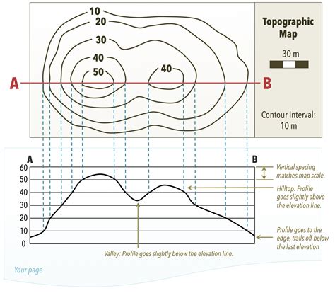 Topographic Contours Are An Example Of