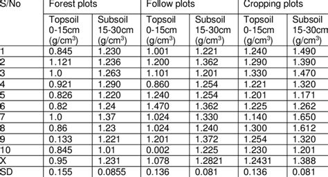 topsoil density