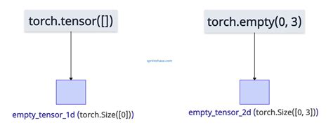 Torch Empty Tensor With Shape