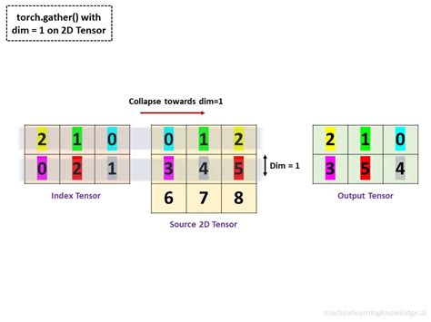 Torch Gather List