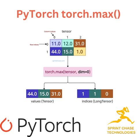 Torch Max Value