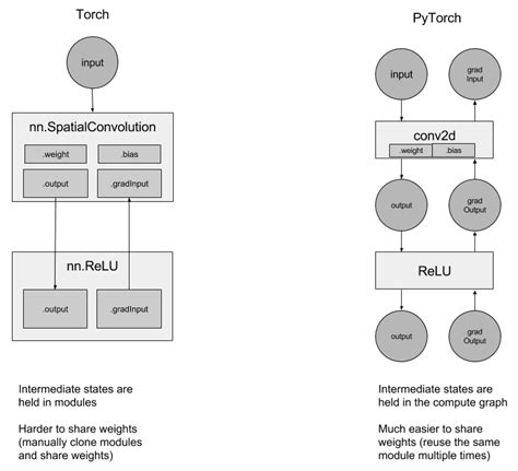 Torch Nn Vs Functional