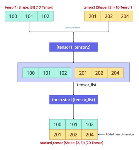 Torch Tensor To List