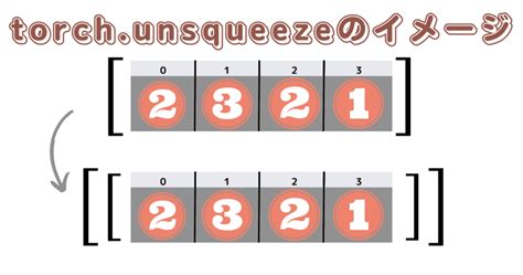 Torch.unsqueeze()