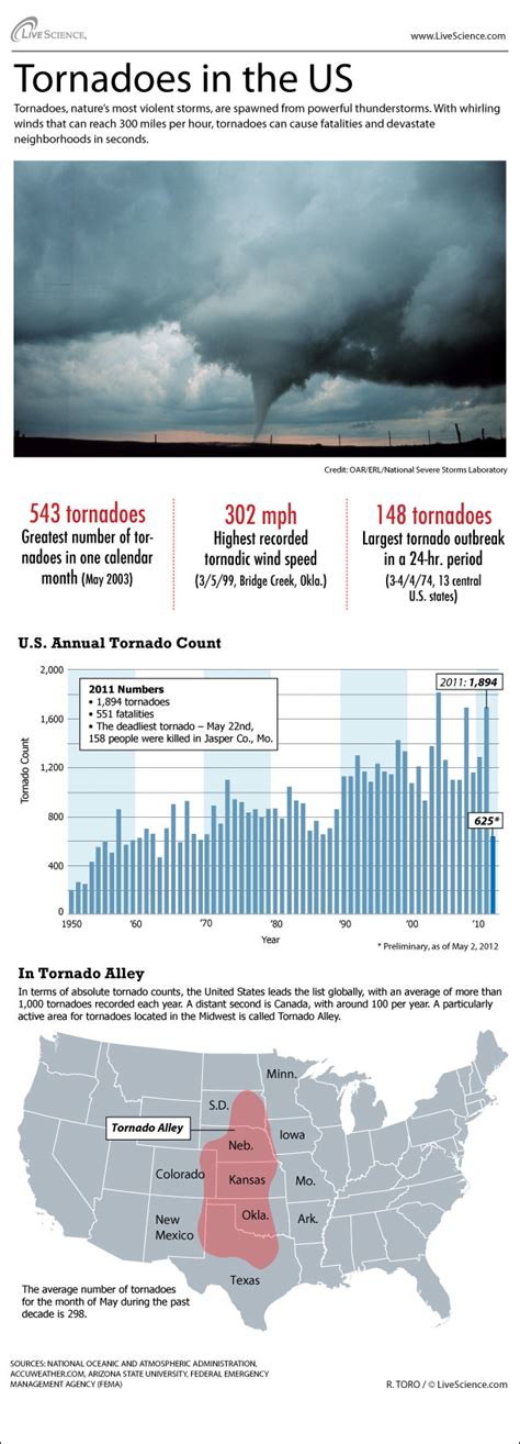 tornado alley in the usa