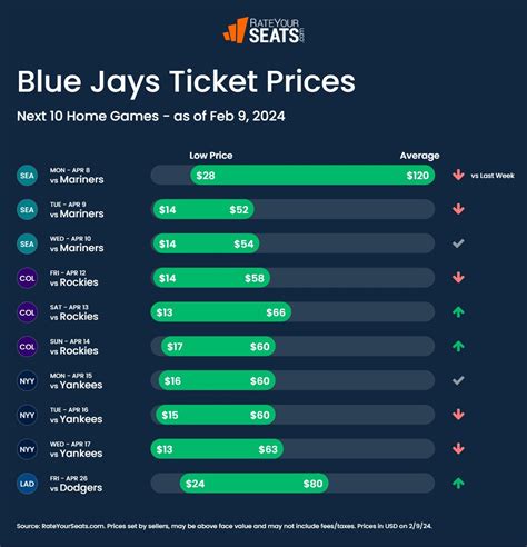 toronto blue jays average ticket price