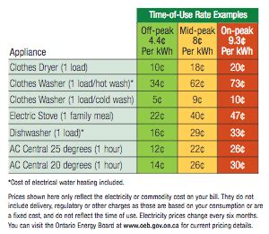 toronto hydro usage rates
