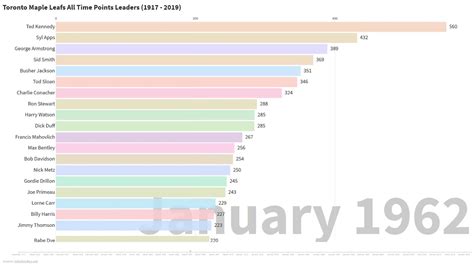 toronto maple leafs all time points leaders