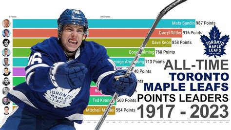 toronto maple leafs points leaders