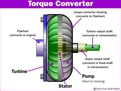 Torque Converter Break In