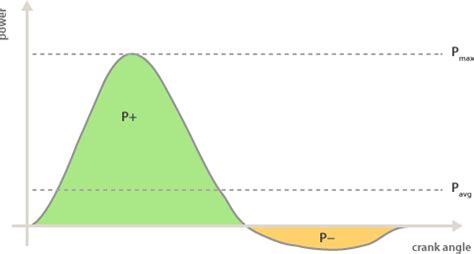Torque Effectiveness