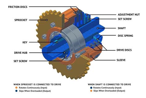Torque Limiter Clutch Adjustment