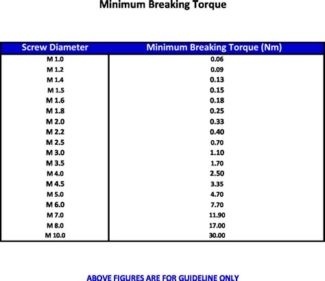 Torque Specs For Screws Into Plastic