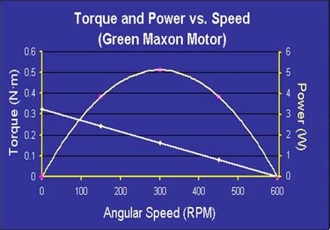 Torque Vs Rotational Speed
