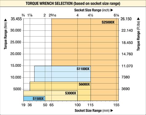 Torque Wrench Selection Chart