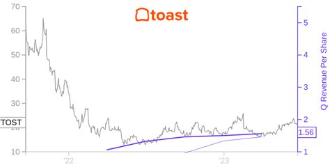 tost stock price graph