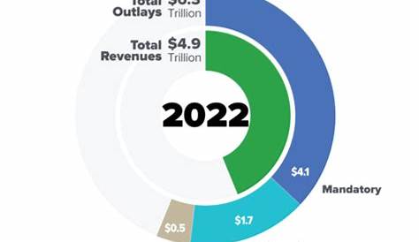 Federal Spending Composition