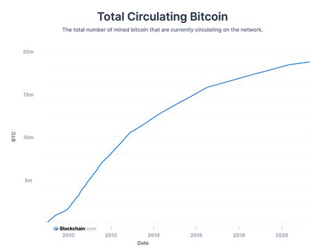 total bitcoin in circulation