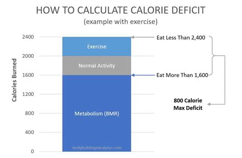 total calorie deficit calculator