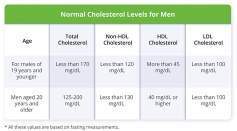 total cholesterol normal range by age