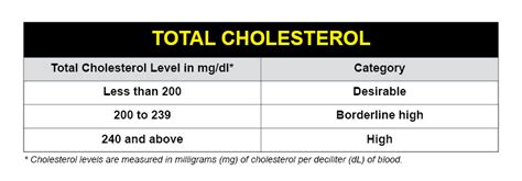 total cholesterol numbers chart